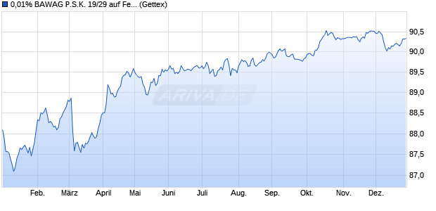 0,01% BAWAG P.S.K. 19/29 auf Festzins (WKN A2R8JR, ISIN XS2058855441) Chart