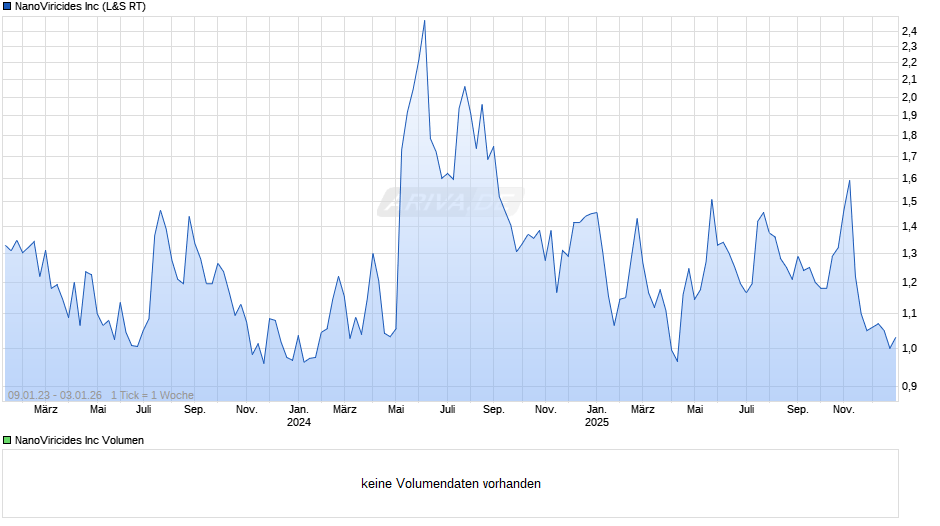 NanoViricides Chart
