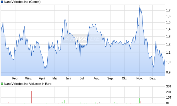 NanoViricides Aktie Chart