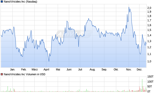 NanoViricides Aktie Chart