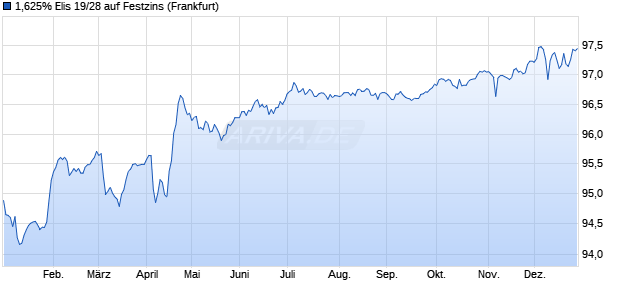 1,625% Elis 19/28 auf Festzins (WKN A2R8JC, ISIN FR0013449998) Chart