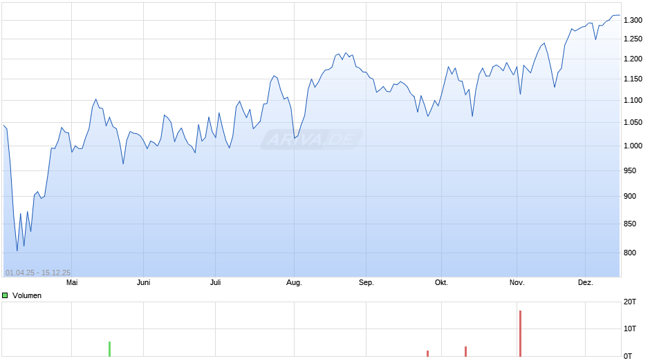 Express-Zertifikat Relax 12/2025 auf BASF [DekaBank Deutsche Girozentrale] Chart