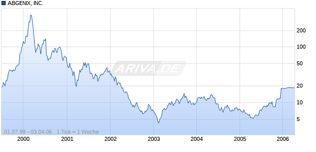 ABGENIX, INC. Chart