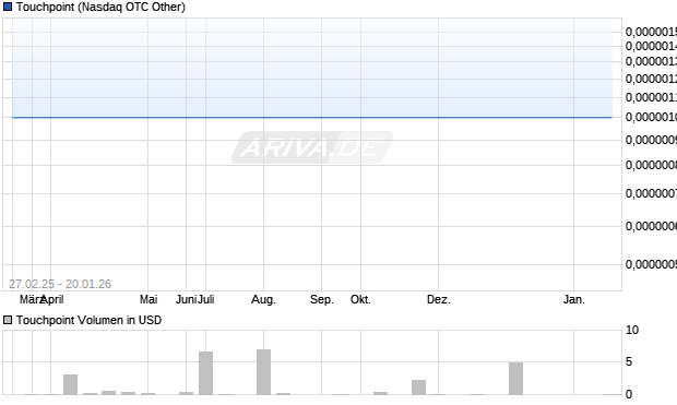 Touchpoint Aktie Chart