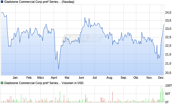 Gladstone Commercial Corp pref Series E Aktie Chart