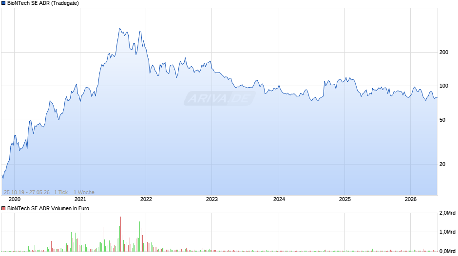 BioNTech Aktie (ADR) Chart