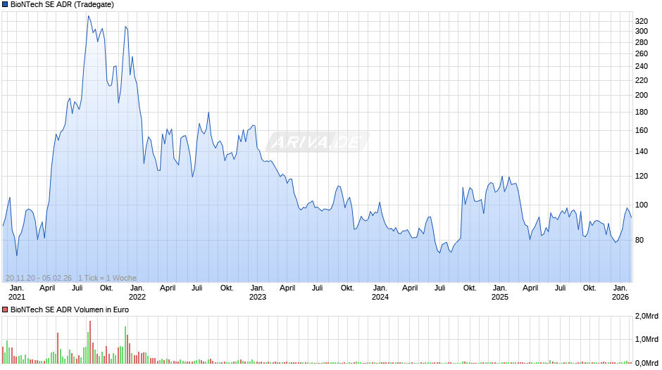 BioNTech Aktie (ADR) Chart