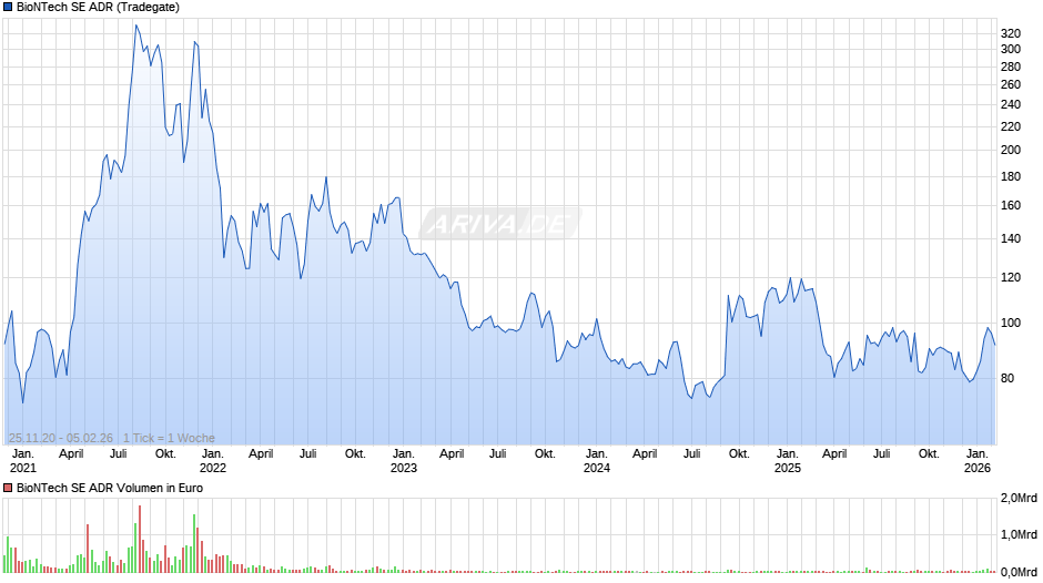 BioNTech Aktie (ADR) Chart