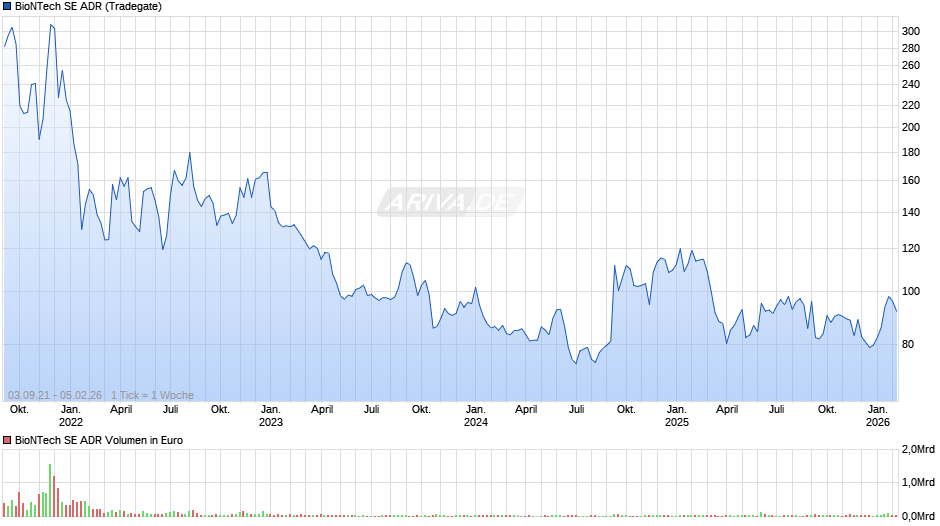 BioNTech Aktie (ADR) Chart