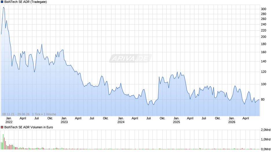 BioNTech Aktie (ADR) Chart