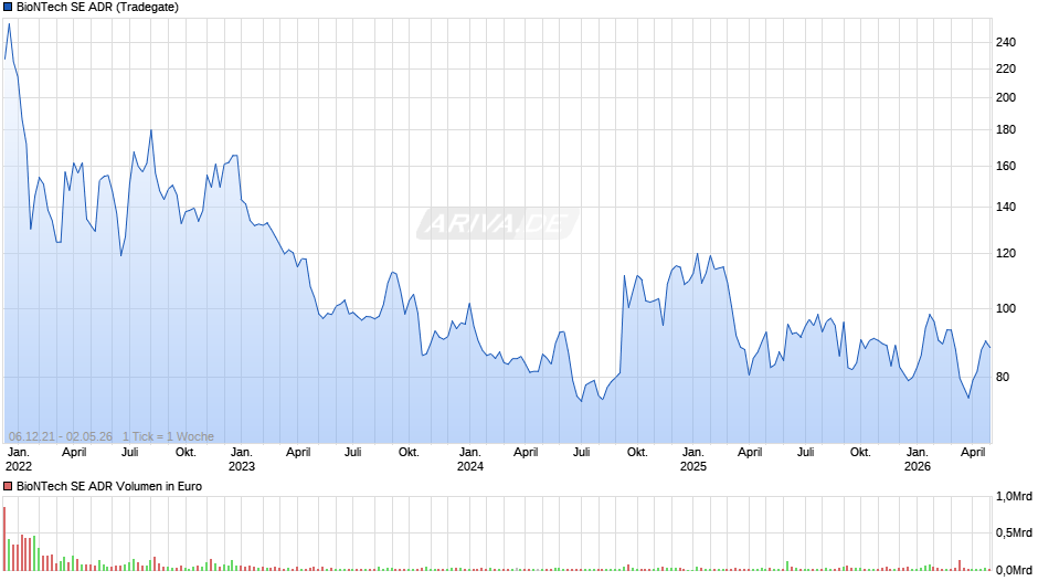 BioNTech Aktie (ADR) Chart