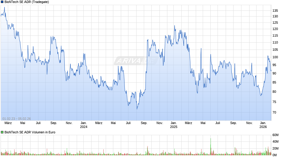 BioNTech Aktie (ADR) Chart