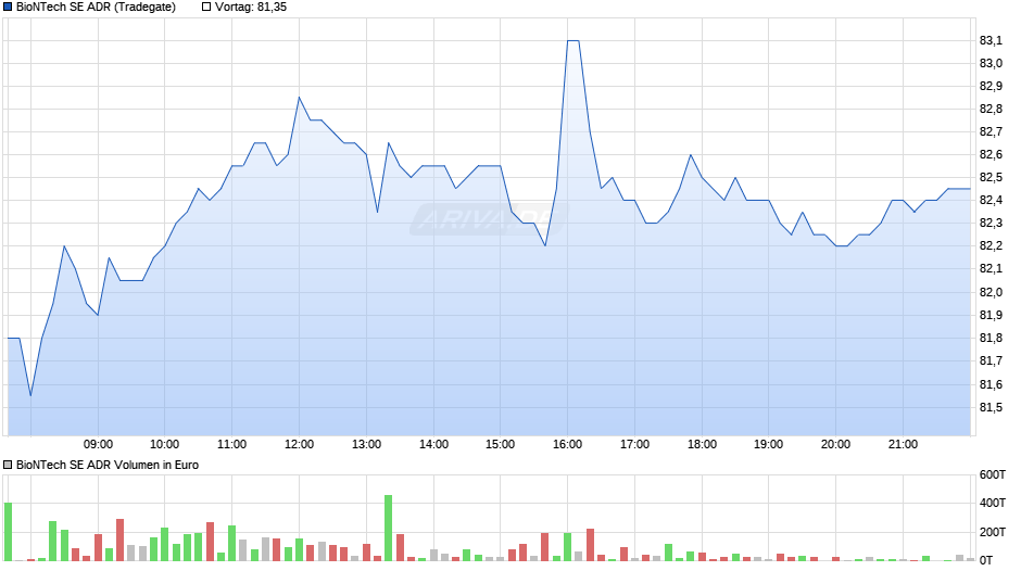 BioNTech Aktie (ADR) Chart