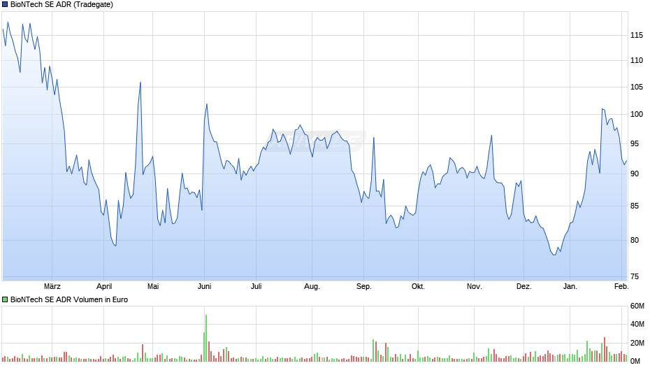 BioNTech Aktie (ADR) Chart