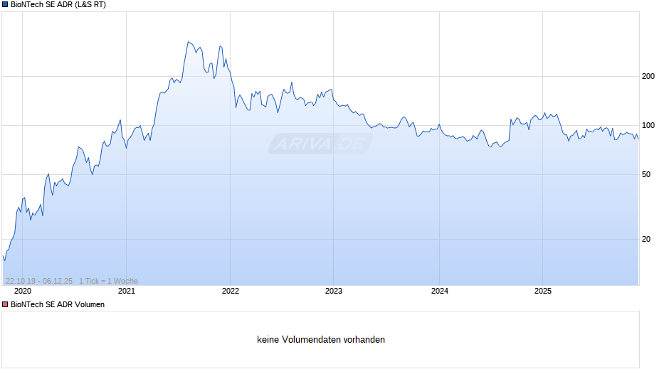 BioNTech Aktie (ADR) Chart