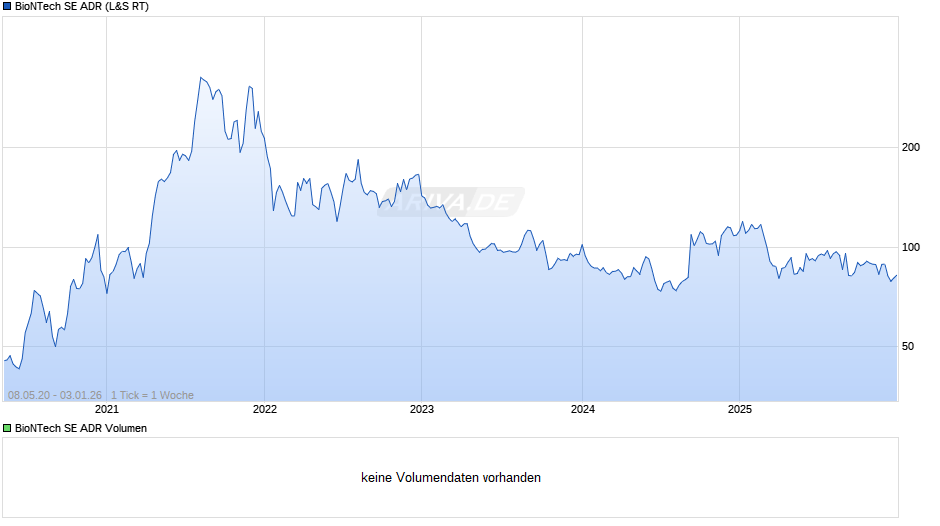 BioNTech Aktie (ADR) Chart