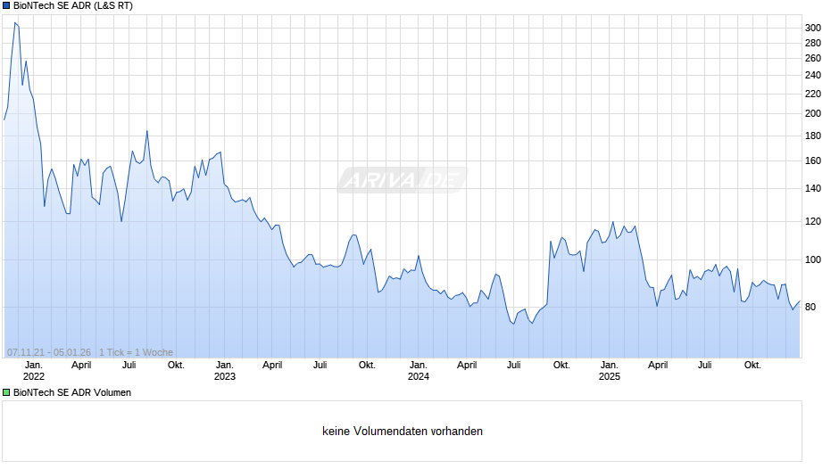 BioNTech Aktie (ADR) Chart