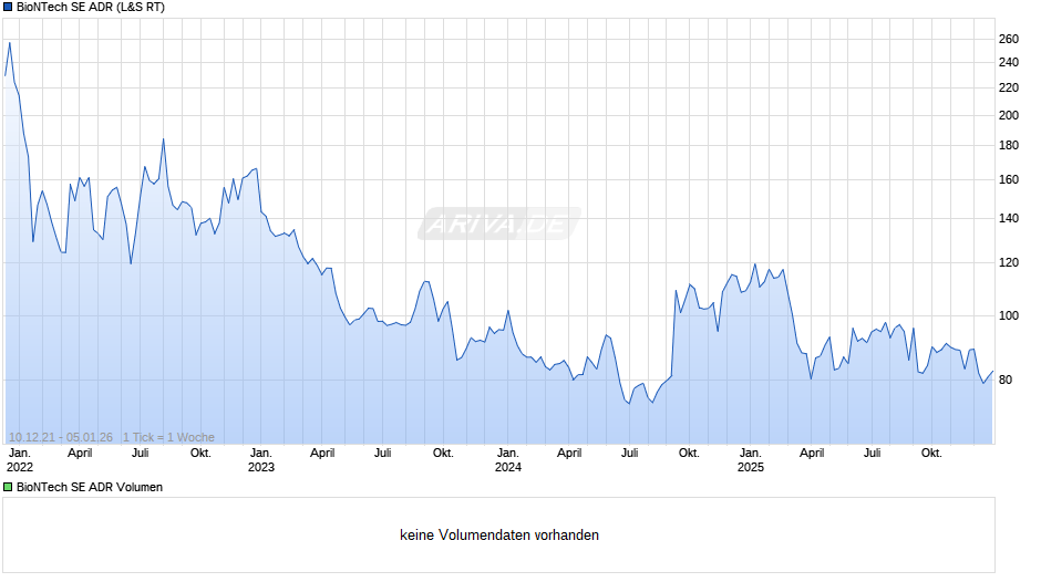 BioNTech Aktie (ADR) Chart