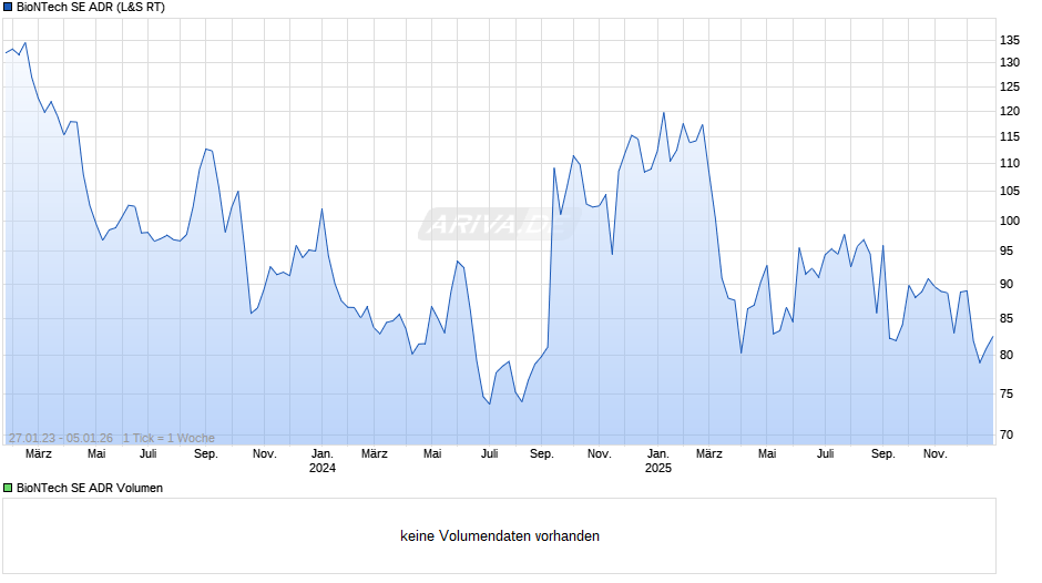 BioNTech Aktie (ADR) Chart