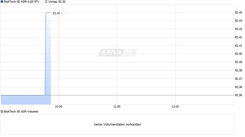 BioNTech Aktie (ADR) Chart