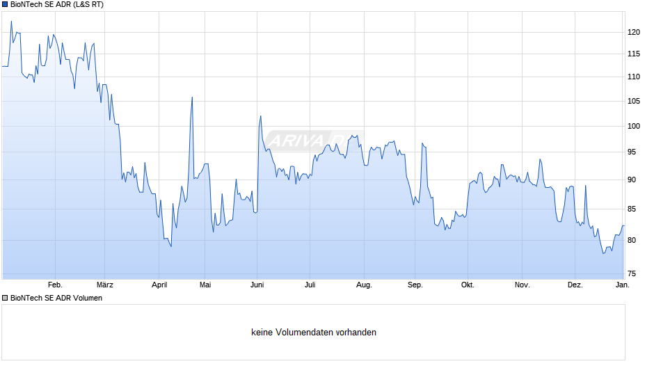 BioNTech Aktie (ADR) Chart