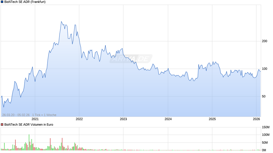 BioNTech Aktie (ADR) Chart