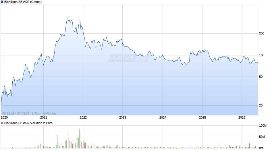 BioNTech Aktie (ADR) Chart