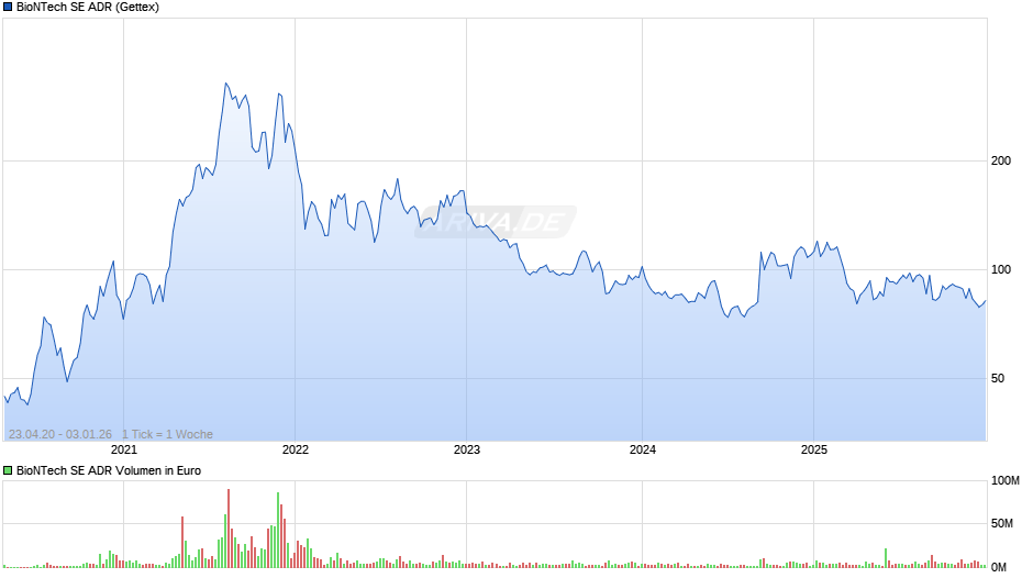 BioNTech Aktie (ADR) Chart