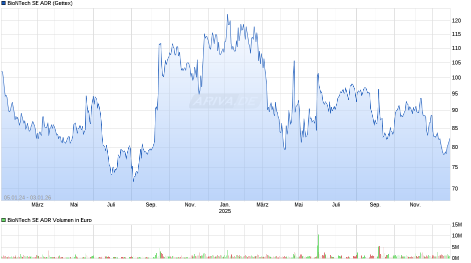 BioNTech Aktie (ADR) Chart