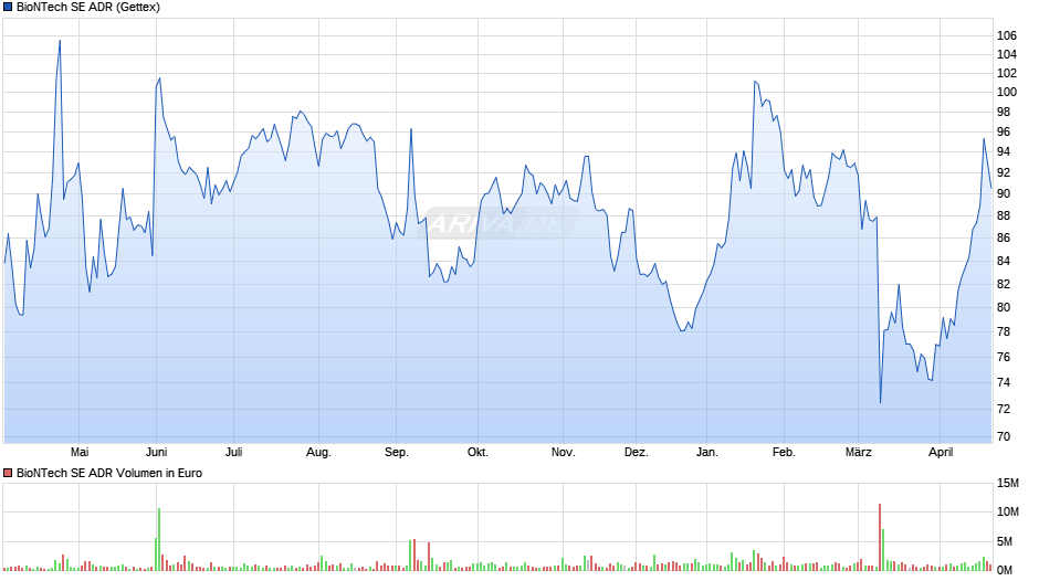 BioNTech Aktie (ADR) Chart