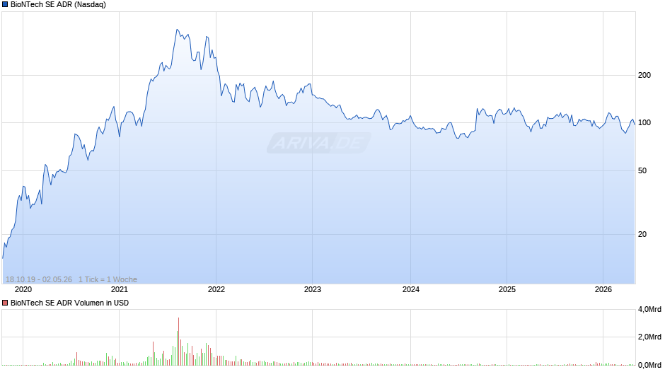 BioNTech Aktie (ADR) Chart