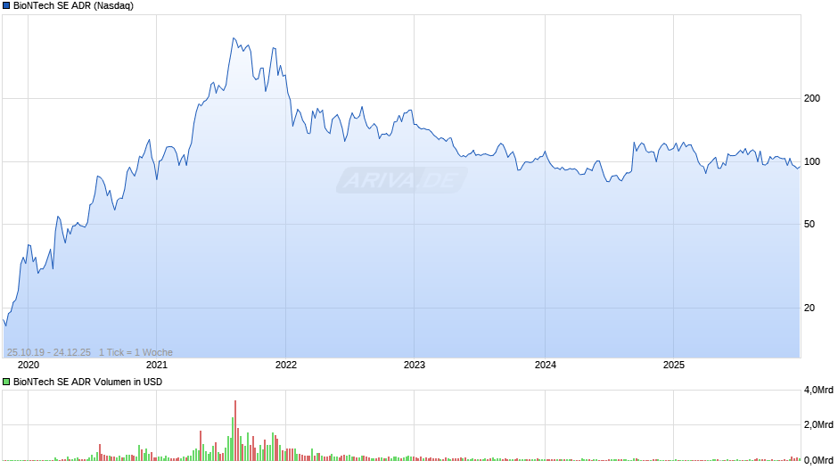 BioNTech Aktie (ADR) Chart