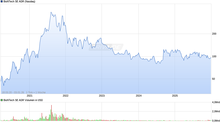 BioNTech Aktie (ADR) Chart
