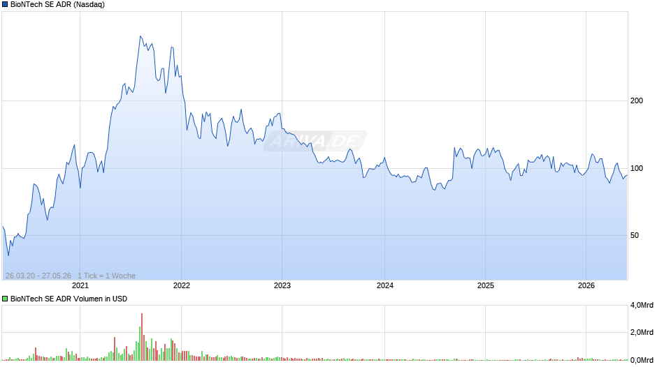 BioNTech Aktie (ADR) Chart