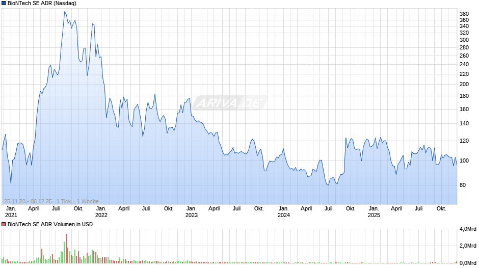 BioNTech Aktie (ADR) Chart