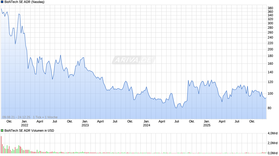 BioNTech Aktie (ADR) Chart