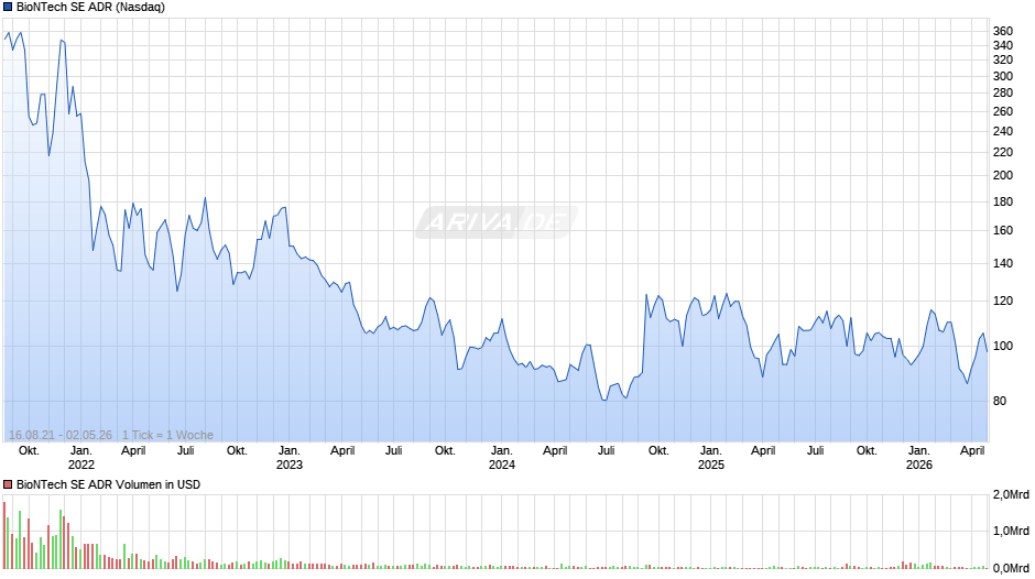BioNTech Aktie (ADR) Chart