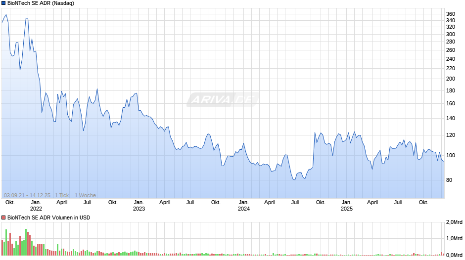 BioNTech Aktie (ADR) Chart