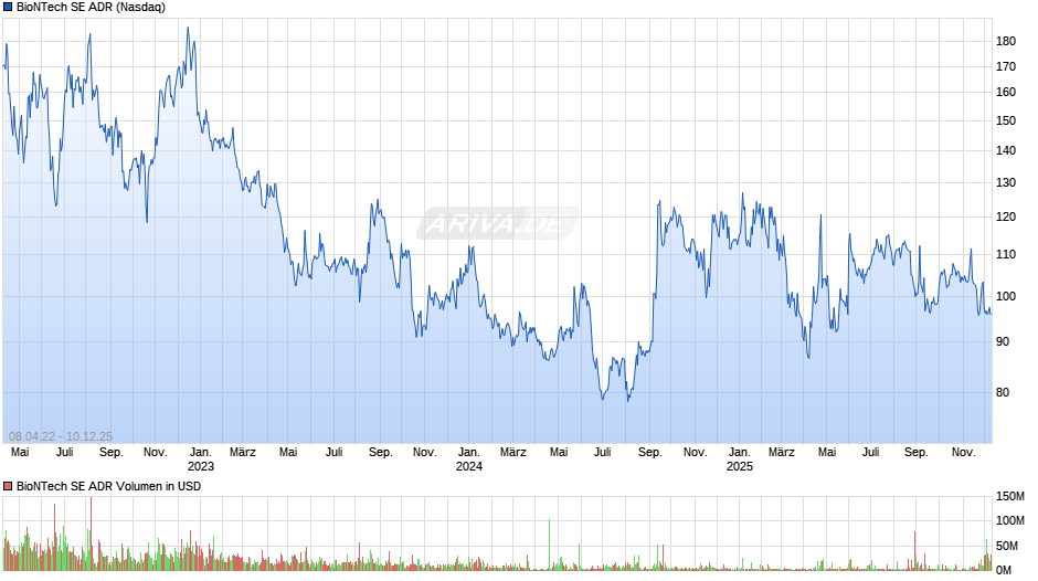 BioNTech Aktie (ADR) Chart