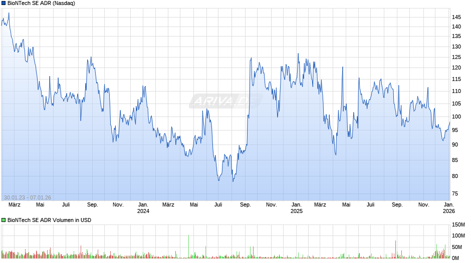 BioNTech Aktie (ADR) Chart