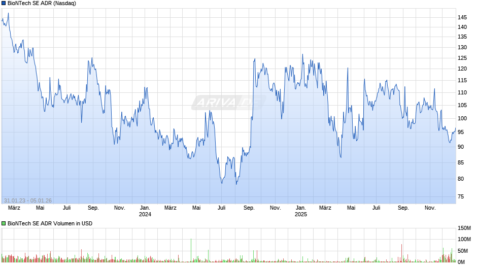 BioNTech Aktie (ADR) Chart