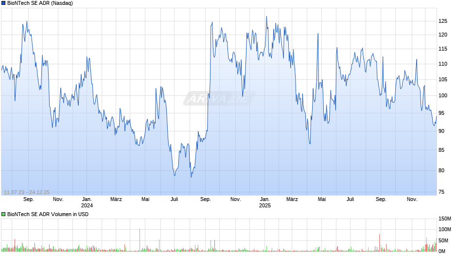 BioNTech Aktie (ADR) Chart