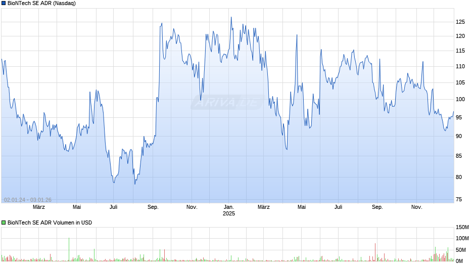BioNTech Aktie (ADR) Chart