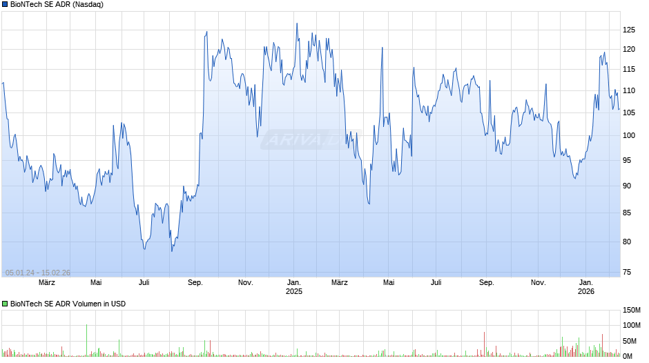 BioNTech Aktie (ADR) Chart