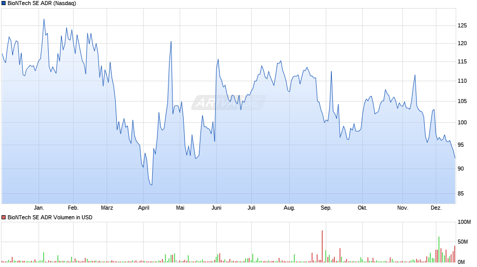 BioNTech Aktie (ADR) Chart