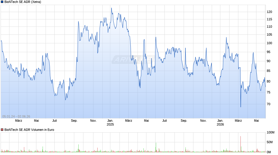 BioNTech Aktie (ADR) Chart