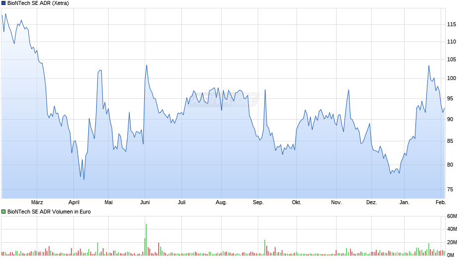 BioNTech Aktie (ADR) Chart