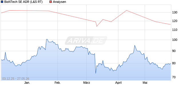 BioNTech Aktie (ADR) Aktie