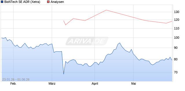 BioNTech Aktie (ADR) Aktie