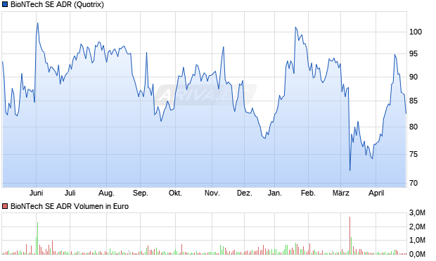 BioNTech Aktie (ADR) Chart